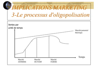 IMPLICATIONS MARKETING
3-Le processus d'oligopolisation
Ventes par
unité de temps
Temps
Marché potentiel
théorique
Marché Marché Marché
ATOMISE OUVERT FERME
 
