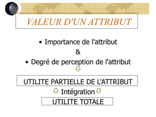 VALEUR D'UN ATTRIBUT
• Importance de l'attribut
&
• Degré de perception de l'attribut
UTILITE PARTIELLE DE L'ATTRIBUT
Intégration
UTILITE TOTALE
 