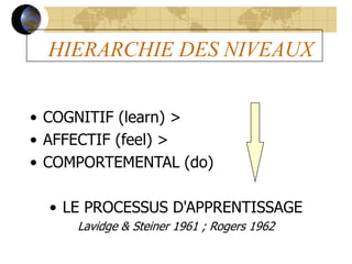 HIERARCHIE DES NIVEAUX
• COGNITIF (learn) >
• AFFECTIF (feel) >
• COMPORTEMENTAL (do)
• LE PROCESSUS D'APPRENTISSAGE
Lavidge & Steiner 1961 ; Rogers 1962
 