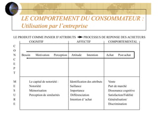 LE COMPORTEMENT DU CONSOMMATEUR :
Utilisation par l’entreprise
LE PRODUIT COMME PANIER D’ATTRIBUTS PROCESSUS DE REPONSE DES ACHETEURS
COGNITIF AFFECTIF COMPORTEMENTAL
C
O
N Besoin Motivation Perception Attitude Intention Achat Post achat
C
E
P
T
M Le capital de notoriété : Identification des attributs Vente
E Notoriété Saillance Part de marché
S Mémorisation Importance Dissonance cognitive
U Perception de similarités Différenciation Satisfaction/Fidélité
R Intention d ’achat Généralisation/
E Discrimination
 
