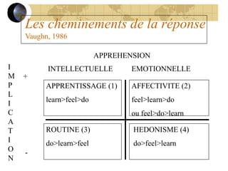 Les cheminements de la réponse
Vaughn, 1986
APPREHENSION
INTELLECTUELLE EMOTIONNELLE
I
M
P
L
I
C
A
T
I
O
N
+
-
APPRENTISSAGE (1)
learn>feel>do
AFFECTIVITE (2)
feel>learn>do
ou feel>do>learn
ROUTINE (3)
do>learn>feel
HEDONISME (4)
do>feel>learn
 