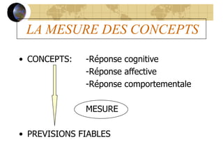 LA MESURE DES CONCEPTS
• CONCEPTS: -Réponse cognitive
-Réponse affective
-Réponse comportementale
MESURE
• PREVISIONS FIABLES
 