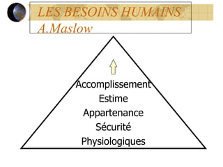 LES BESOINS HUMAINS
A.Maslow
Accomplissement
Estime
Appartenance
Sécurité
Physiologiques
 