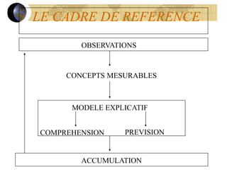 LE CADRE DE REFERENCE
OBSERVATIONS
CONCEPTS MESURABLES
MODELE EXPLICATIF
COMPREHENSION PREVISION
ACCUMULATION
 