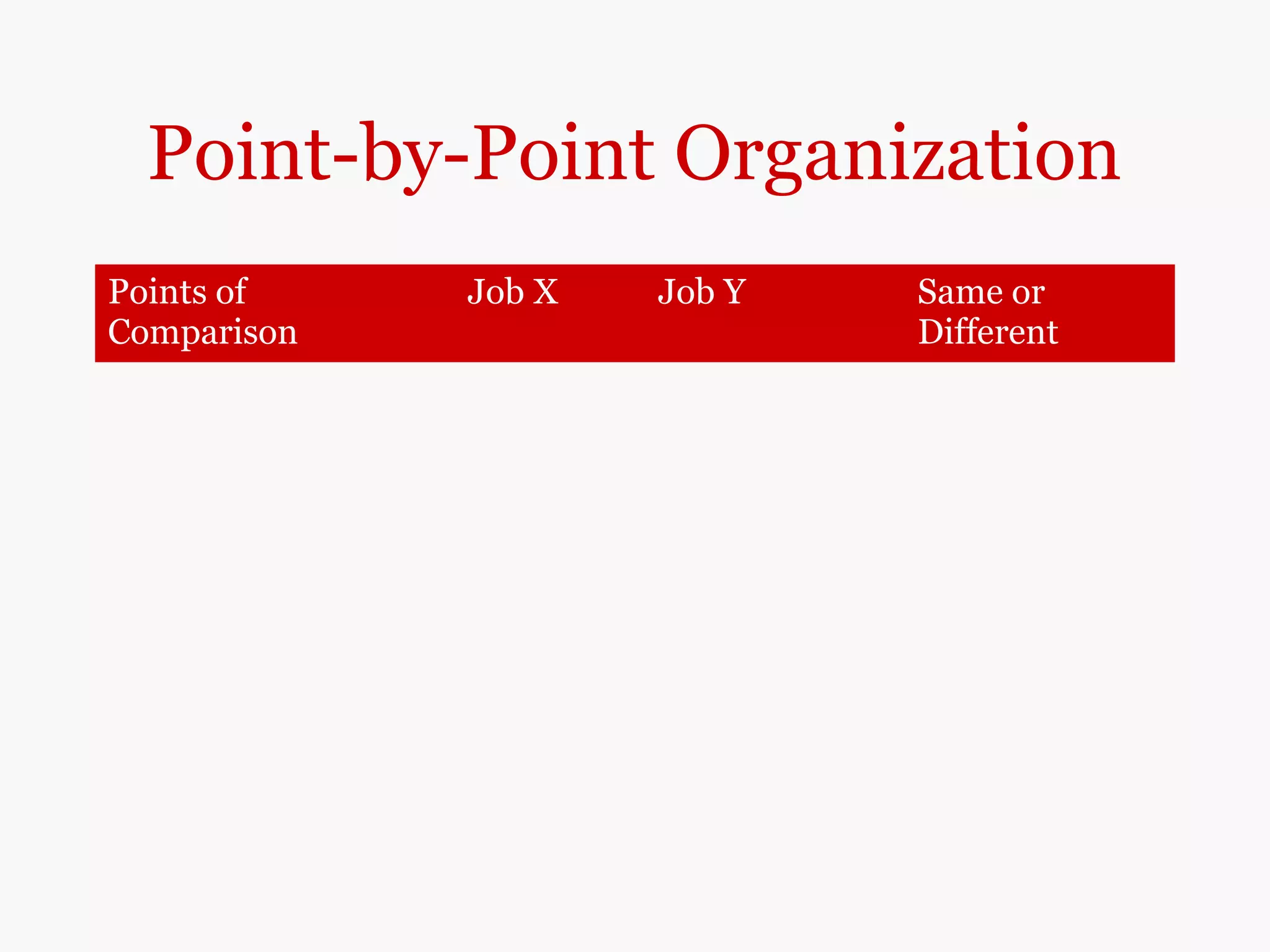 Point-by-Point Organization
Points of
Comparison
Job X Job Y Same or
Different
Salary
Frequency of raises
$30/hour
Annual
evaluation
$25/hour
semi-annual
evaluations
Different
Benefits
•Vacation
•Health insurance
•Pension plan
•Sick leave
Good Good Same
Advancement
opportunities
Not good Good Different
 