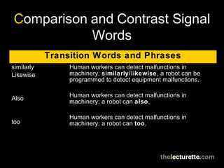 Comparison and Contrast Signal
Words
Transition Words and Phrases
similarly
Likewise
Also
too
Human workers can detect malfunctions in
machinery; similarly/likewise, a robot can be
programmed to detect equipment malfunctions.
Human workers can detect malfunctions in
machinery; a robot can also.
Human workers can detect malfunctions in
machinery; a robot can too.
 