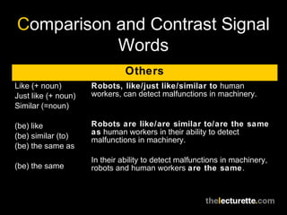 Comparison and Contrast Signal
Words
Others
Like (+ noun)
Just like (+ noun)
Similar (=noun)
(be) like
(be) similar (to)
(be) the same as
(be) the same
Robots, like/just like/similar to human
workers, can detect malfunctions in machinery.
Robots are like/are similar to/are the same
as human workers in their ability to detect
malfunctions in machinery.
In their ability to detect malfunctions in machinery,
robots and human workers are the same.
 