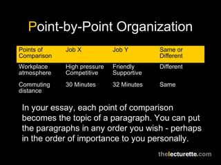 Point-by-Point Organization
Points of
Comparison
Job X Job Y Same or
Different
Workplace
atmosphere
High pressure
Competitive
Friendly
Supportive
Different
Commuting
distance
30 Minutes 32 Minutes Same
In your essay, each point of comparison
becomes the topic of a paragraph. You can put
the paragraphs in any order you wish - perhaps
in the order of importance to you personally.
 