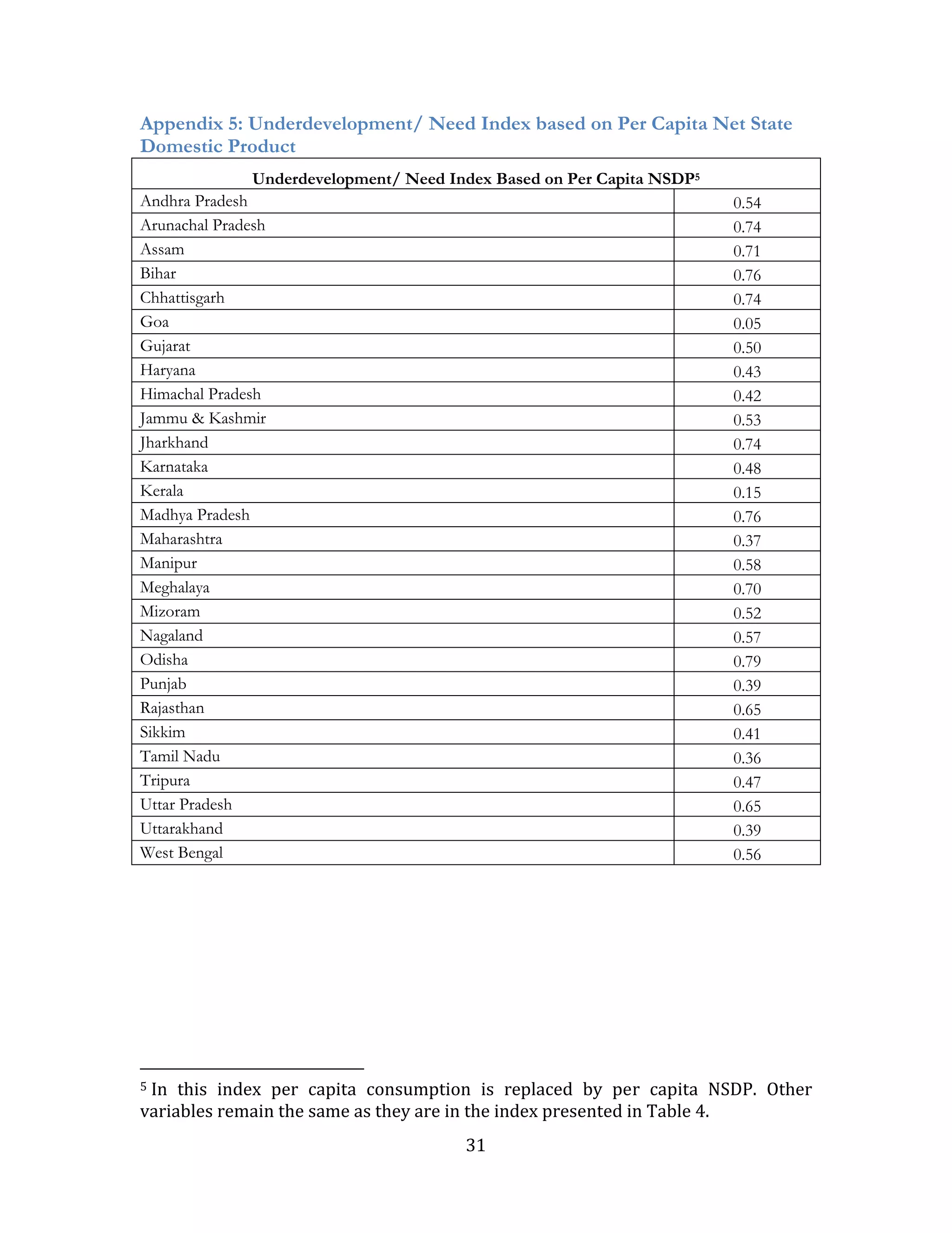 31
Appendix 5: Underdevelopment/ Need Index based on Per Capita Net State
Domestic Product
Underdevelopment/ Need Index Based on Per Capita NSDP5
Andhra Pradesh 0.54
Arunachal Pradesh 0.74
Assam 0.71
Bihar 0.76
Chhattisgarh 0.74
Goa 0.05
Gujarat 0.50
Haryana 0.43
Himachal Pradesh 0.42
Jammu & Kashmir 0.53
Jharkhand 0.74
Karnataka 0.48
Kerala 0.15
Madhya Pradesh 0.76
Maharashtra 0.37
Manipur 0.58
Meghalaya 0.70
Mizoram 0.52
Nagaland 0.57
Odisha 0.79
Punjab 0.39
Rajasthan 0.65
Sikkim 0.41
Tamil Nadu 0.36
Tripura 0.47
Uttar Pradesh 0.65
Uttarakhand 0.39
West Bengal 0.56
5 In this index per capita consumption is replaced by per capita NSDP. Other
variables remain the same as they are in the index presented in Table 4.
 