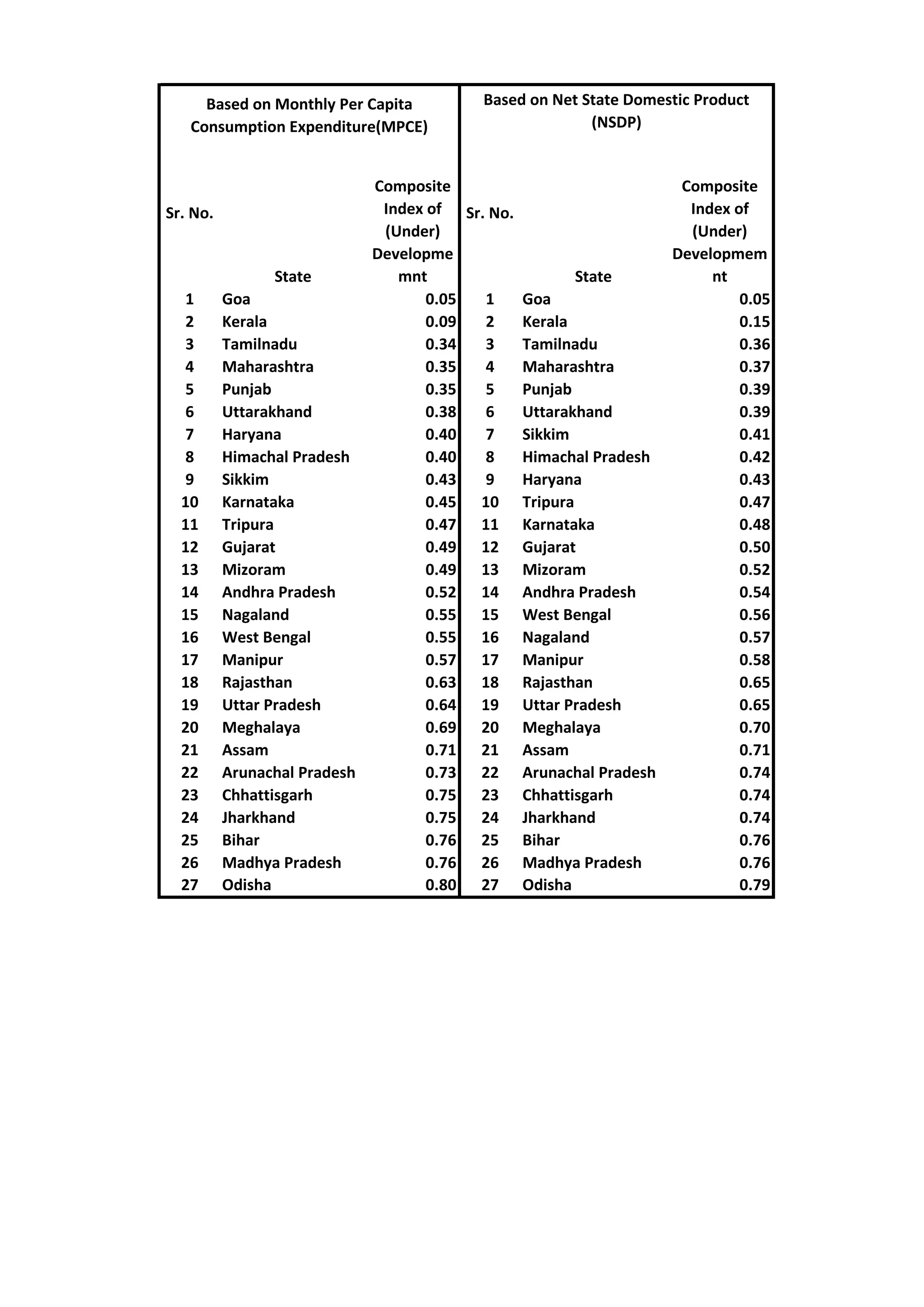 Sr. No.
State
Composite
Index of
(Under)
Developme
mnt
Sr. No.
State
Composite
Index of
(Under)
Developmem
nt
1 Goa 0.05 1 Goa 0.05
2 Kerala 0.09 2 Kerala 0.15
3 Tamilnadu 0.34 3 Tamilnadu 0.36
4 Maharashtra 0.35 4 Maharashtra 0.37
5 Punjab 0.35 5 Punjab 0.39
6 Uttarakhand 0.38 6 Uttarakhand 0.39
7 Haryana 0.40 7 Sikkim 0.41
8 Himachal Pradesh 0.40 8 Himachal Pradesh 0.42
9 Sikkim 0.43 9 Haryana 0.43
10 Karnataka 0.45 10 Tripura 0.47
11 Tripura 0.47 11 Karnataka 0.48
12 Gujarat 0.49 12 Gujarat 0.50
13 Mizoram 0.49 13 Mizoram 0.52
14 Andhra Pradesh 0.52 14 Andhra Pradesh 0.54
15 Nagaland 0.55 15 West Bengal 0.56
16 West Bengal 0.55 16 Nagaland 0.57
17 Manipur 0.57 17 Manipur 0.58
18 Rajasthan 0.63 18 Rajasthan 0.65
19 Uttar Pradesh 0.64 19 Uttar Pradesh 0.65
20 Meghalaya 0.69 20 Meghalaya 0.70
21 Assam 0.71 21 Assam 0.71
22 Arunachal Pradesh 0.73 22 Arunachal Pradesh 0.74
23 Chhattisgarh 0.75 23 Chhattisgarh 0.74
24 Jharkhand 0.75 24 Jharkhand 0.74
25 Bihar 0.76 25 Bihar 0.76
26 Madhya Pradesh 0.76 26 Madhya Pradesh 0.76
27 Odisha 0.80 27 Odisha 0.79
Based on Monthly Per Capita
Consumption Expenditure(MPCE)
Based on Net State Domestic Product
(NSDP)
 