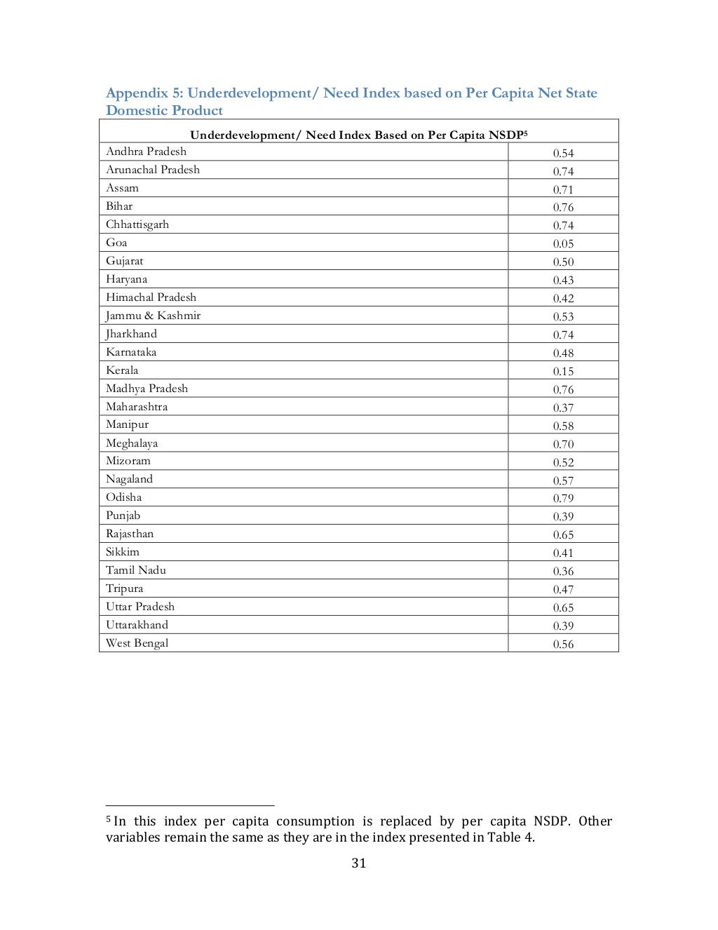 Composite Development Index for Indian States.