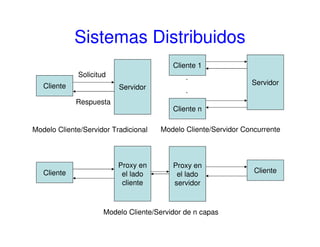 Sistemas Distribuidos
Cliente Servidor
Solicitud
Respuesta
Modelo Cliente/Servidor Tradicional
Cliente 1
Servidor
Modelo Cliente/Servidor Concurrente
Cliente
Proxy en
el lado
cliente
Modelo Cliente/Servidor de n capas
Cliente
Proxy en
el lado
servidor
Cliente n
.
.
 