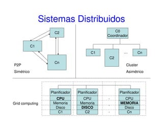 Sistemas Distribuidos
C1
C2
Cn
P2P
Simétrico
C0
Coordinador
C1
C2
Cn…
Cluster
Asimétrico
Planificador
CPU
Memoria
Disco
C1
Planificador
CPU
Memoria
DISCO
C2
Planificador
CPU
MEMORIA
Disco
Cn
.
.
.
Grid computing
 