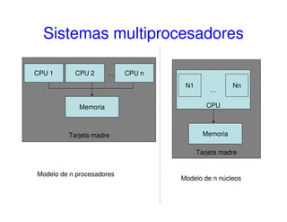 Tarjeta madre
Tarjeta madre
Sistemas multiprocesadores
CPU 1 CPU nCPU 2
Memoria
Modelo de n procesadores
CPU
N1 Nn
Memoria
Modelo de n núcleos
…
…
 