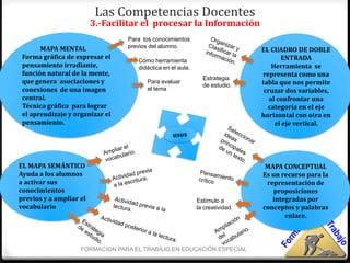 Las Competencias Docentes
                         3.-Facilitar el procesar la Información
                                 Para los conocimientos
       MAPA MENTAL               previos del alumno.
                                                                              EL CUADRO DE DOBLE
 Forma gráfica de expresar el                                                        ENTRADA
                                    Cómo herramienta
 pensamiento irradiante,            didáctica en el aula.                         Herramienta se
 función natural de la mente,                                                 representa como una
                                                              Estrategia
 que genera asociaciones y             Para evaluar                           tabla que nos permite
                                                              de estudio.
 conexiones de una imagen              el tema                                 cruzar dos variables,
 central.                                                                        al confrontar una
 Técnica gráfica para lograr                                                    categoría en el eje
 el aprendizaje y organizar el                                                horizontal con otra en
 pensamiento.                                                                      el eje vertical.




EL MAPA SEMÁNTICO                                                              MAPA CONCEPTUAL
Ayuda a los alumnos                                                           Es un recurso para la
a activar sus                                                                  representación de
conocimientos                                                                     proposiciones
previos y a ampliar el                                      Estímulo a           integradas por
vocabulario                                                 la creatividad.   conceptos y palabras
                                                                                     enlace.



                    FORMACION PARA EL TRABAJO EN EDUCACIÓN ESPECIAL
 
