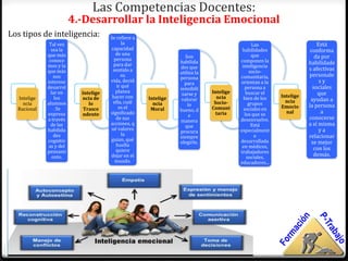 Las Competencias Docentes:
                         4.-Desarrollar la Inteligencia Emocional
Los tipos de inteligencia:            Se refiere a
              Tal vez                       la                                                 Las                     Está
               sea la                 capacidad                                          habilidades                conforma
             que más                     de una                                               que
                                        persona
                                                                   Son                                                da por
              conoce                                            habilida                componen la                habilidade
             mos y la                  para dar                                          inteligencia
                                                                des que                                            s afectivas
             que más                   sentido a                                             socio-
                                                                utiliza la                                         personale
                 nos                       su                                           comunitaria,
                                                                persona
             interese                 vida, decid
                                                                  para                  orientan a la                   sy
             desarrol                    ir qué                                            persona a                 sociales
                                                                sensibili
               lar en      Intelige      planea                              Intelige       buscar el                  que
                                                                 zarse y                                Intelige
  Intelige       los       ncia de     hacer con     Intelige                  ncia       bien de los
                                       ella, cuál
                                                                 valorar                                  ncia      ayudan a
    ncia     alumnos          lo                       ncia         lo        Socio-         grupos
                                          es el                              Comuni                     Emocio     la persona
  Racional       . Se       Trasce                    Moral     bueno, d                  sociales en
             expresa       ndente     significado                              taria       los que se     nal            a
                                                                     e                                             conocerse
             a través                    de sus                                         desenvuelve.
                                                                manera
               de las                 acciones, q
                                                                   que                        Está                 a sí misma
             habilida                 ué valores                                        especialment                    ya
                                                                procura
                 des                        la                                                  e                  relacionar
                                                                siempre
             cognitiv                 guían, qué                                        desarrollada
                                         huella
                                                                elegirlo.                                           se mejor
              as y del                                                                   en médicos,                 con los
             pensami                     quiere                                         trabajadores
                ento.                 dejar en el                                           sociales,                demás.
                                        mundo.                                          educadores...




                           FORMACION PARA EL TRABAJO EN EDUCACIÓN ESPECIAL
 