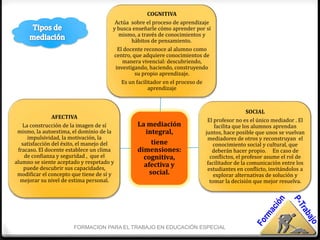 COGNITIVA
                                        Actúa sobre el proceso de aprendizaje
                                       y busca enseñarle cómo aprender por sí
                                         mismo, a través de conocimientos y
                                               hábitos de pensamiento.
                                         El docente reconoce al alumno como
                                       centro, que adquiere conocimientos de
                                           manera vivencial: descubriendo,
                                        investigando, haciendo, construyendo
                                                su propio aprendizaje.
                                           Es un facilitador en el proceso de
                                                       aprendizaje



                                                                                             SOCIAL
                AFECTIVA
                                                                           El profesor no es el único mediador . El
   La construcción de la imagen de sí           La mediación                  facilita que los alumnos aprendan
 mismo, la autoestima, el dominio de la            integral,              juntos, hace posible que unos se vuelvan
     impulsividad, la motivación, la                                       mediadores de otros y reconstruyan el
   satisfacción del éxito, el manejo del             tiene                   conocimiento social y cultural, que
 fracaso. El docente establece un clima         dimensiones:                 deberán hacer propio. En caso de
    de confianza y seguridad , que el             cognitiva,                conflictos, el profesor asume el rol de
alumno se siente aceptado y respetado y                                    facilitador de la comunicación entre los
    puede descubrir sus capacidades,
                                                  afectiva y
                                                                           estudiantes en conflicto, invitándolos a
 modificar el concepto que tiene de sí y            social.                   explorar alternativas de solución y
  mejorar su nivel de estima personal.                                      tomar la decisión que mejor resuelva.




                       FORMACION PARA EL TRABAJO EN EDUCACIÓN ESPECIAL
 