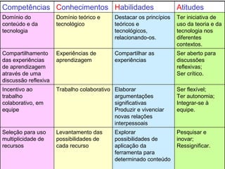 Pesquisar e inovar; Ressignificar. Explorar possibilidades de aplicação da ferramenta para determinado conteúdo  Levantamento das possibilidades de cada recurso  Seleção para uso multiplicidade de recursos  Ser flexível; Ter autonomia; Integrar-se à equipe. Elaborar argumentações significativas Produzir e vivenciar novas relações interpessoais  Trabalho colaborativo  Incentivo ao trabalho colaborativo, em equipe  Ser aberto para discussões reflexivas; Ser crítico. Compartilhar as experiências  Experiências de aprendizagem Compartilhamento das experiências de aprendizagem através de uma discussão reflexiva  Ter iniciativa de uso da teoria e da tecnologia nos diferentes contextos. Destacar os princípios teóricos e tecnológicos, relacionando-os.  Domínio teórico e tecnológico  Domínio do conteúdo e da tecnologia  A titudes H abilidades C onhecimentos Competências 