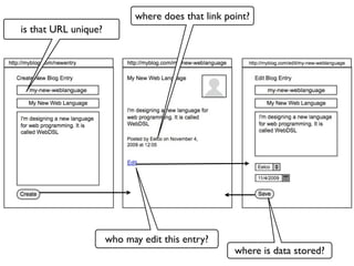 where does that link point?
is that URL unique?




                      who may edit this entry?
                                                   where is data stored?
 