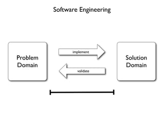 Software Engineering




                implement
Problem                          Solution
Domain                           Domain
                  validate
 