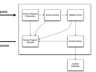 quest   Convert Request
                          Access Control   Validate Forms
          Parameters




        Render Page Or
                                           Handle Actions
           Redirect
ponse



                                              Update
                                             Database
 