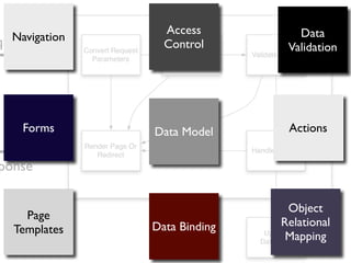 Access                          Data
  Navigation
quest          Convert Request
                                   Control                     Validation
                                   Access Control   Validate Forms
                 Parameters




    Forms                        Data Model                   Actions
               Render Page Or
                                                    Handle Actions
                  Redirect
ponse

                                                              Object
     Page
                                 Data Binding              Relational
   Templates
                                                            Mapping
                                                       Update
                                                      Database
 
