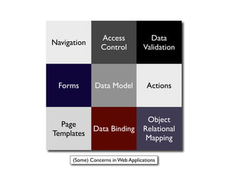 Access              Data
Navigation
                 Control           Validation



  Forms        Data Model            Actions



                                    Object
  Page
              Data Binding         Relational
Templates
                                    Mapping

      (Some) Concerns in Web Applications
 