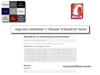 Access      Data
Navigation
             Control   Validation


             Data
  Forms                 Actions
             Model

                        Object
  Page        Data
                       Relational
Templates    Binding
                        Mapping




                   map.root :controller => "homme" # should be "home"




                                                    http://zef.me/2308/when-rails-fails
 