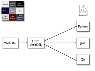 Access      Data
Navigation
             Control   Validation


             Data
  Forms                 Actions
             Model

                        Object               Stratego/XT
  Page        Data
                       Relational
Templates    Binding
                        Mapping




                                             Python



                                     Core
   WebDSL                                     Java
                                    WebDSL



                                              C#
 
