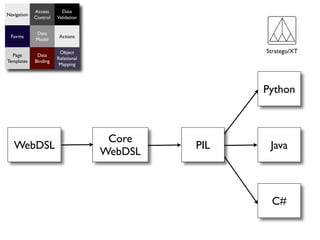 Access      Data
Navigation
             Control   Validation


             Data
  Forms                 Actions
             Model

                        Object                     Stratego/XT
  Page        Data
                       Relational
Templates    Binding
                        Mapping




                                                   Python



                                     Core
   WebDSL                                    PIL    Java
                                    WebDSL



                                                    C#
 