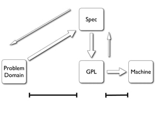 Spec




Problem
          GPL    Machine
Domain
 