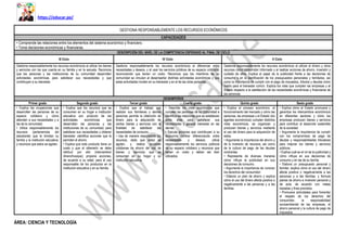 https://educar.pe/
GESTIONA RESPONSABLEMENTE LOS RECURSOS ECONÓMICOS
CAPACIDADES
• Comprende las relaciones entre los elementos del sistema económico y financiero.
• Toma decisiones económicas y financieras.
DESCRIPCIÓN DEL NIVEL DE LA COMPETENCIA ESPERADO AL FINAL DE CICLO
III Ciclo IV Ciclo V Ciclo
Gestiona responsablemente los recursos económicos al utilizar los bienes
y servicios con los que cuenta en su familia y en la escuela. Reconoce
que las personas y las instituciones de su comunidad desarrollan
actividades económicas para satisfacer sus necesidades y que
contribuyen a su bienestar.
Gestiona responsablemente los recursos económicos al diferenciar entre
necesidades y deseos, y al usar los servicios públicos de su espacio cotidiano,
reconociendo que tienen un costo. Reconoce que los miembros de su
comunidad se vinculan al desempeñar distintas actividades económicas y que
estas actividades inciden en su bienestar y en el de las otras personas.
Gestiona responsablemente los recursos económicos al utilizar el dinero y otros
recursos como consumidor informado y al realizar acciones de ahorro, inversión y
cuidado de ellos. Explica el papel de la publicidad frente a las decisiones de
consumo y en la planificación de los presupuestos personales y familiares, así
como la importancia de cumplir con el pago de impuestos, tributos y deudas como
medio para el bienestar común. Explica los roles que cumplen las empresas y el
Estado respecto a la satisfacción de las necesidades económicas y financieras de
las personas.
DESEMPEÑOS
Primer grado Segundo grado Tercer grado Cuarto grado Quinto grado Sexto grado
• Explica las ocupaciones que
desarrollan las personas de su
espacio cotidiano y cómo
atienden a sus necesidades y a
las de la comunidad.
• Utiliza responsablemente los
recursos (pertenencias del
estudiante) que le brindan su
familia y la institución educativa,
y reconoce que estos se agotan.
• Explica que los recursos que se
consumen en su hogar e institución
educativa son producto de las
actividades económicas que
desarrollan las personas y las
instituciones de su comunidad, para
satisfacer sus necesidades y obtener
bienestar; identifica acciones que le
permiten el ahorro.
• Explica que todo producto tiene un
costo y que al obtenerlo se debe
retribuir por ello (intercambio/
dinero/trueque); propone acciones,
de acuerdo a su edad, para el uso
responsable de los productos en la
institución educativa y en su familia.
• Explica que el trabajo que
realizan sus familiares y demás
personas permite la obtención de
dinero para la adquisición de
ciertos bienes y servicios con la
finalidad de satisfacer las
necesidades de consumo.
• Usa de manera responsable los
recursos, dado que estos se
agotan, y realiza acciones
cotidianas de ahorro del uso de
bienes y servicios que se
consumen en su hogar y su
institución educativa.
• Describe los roles económicos que
cumplen las personas de su comunidad e
identifica las relaciones que se establecen
entre ellas para satisfacer sus
necesidades y generar bienestar en las
demás.
• Ejecuta acciones que contribuyen a su
economía familiar diferenciando entre
necesidades y deseos; utiliza
responsablemente los servicios públicos
de su espacio cotidiano y reconoce que
tienen un costo y deben ser bien
utilizados.
• Explica el proceso económico, el
funcionamiento del mercado y cómo las
personas, las empresas y el Estado (los
agentes económicos) cumplen distintos
roles económicos, se organizan y
producen bienes y servicios mediante
el uso del dinero para la adquisición de
estos.
• Argumenta la importancia del ahorro y
de la inversión de recursos, así como
de la cultura de pago de las deudas
contraídas.
• Representa de diversas maneras
cómo influye la publicidad en sus
decisiones de consumo.
• Argumenta la importancia de conocer
los derechos del consumidor.
• Elabora un plan de ahorro y explica
cómo el uso del dinero afecta positiva o
negativamente a las personas y a las
familias.
• Explica cómo el Estado promueve y
garantiza los intercambios económicos
en diferentes sectores y cómo las
empresas producen bienes y servicios
para contribuir al desarrollo sostenible
de la sociedad.
• Argumenta la importancia de cumplir
con los compromisos de pago de
deudas y responsabilidades tributarias
para mejorar los bienes y servicios
públicos.
• Explica cuál es el rol de la publicidad y
cómo influye en sus decisiones de
consumo y en las de su familia.
• Elabora un presupuesto personal y
familiar; explica cómo el uso del dinero
afecta positiva o negativamente a las
personas y a las familias; y formula
planes de ahorro e inversión personal y
de aula, de acuerdo con metas
trazadas y fines previstos.
• Promueve actividades para fomentar
el respeto de los derechos del
consumidor, la responsabilidad
socioambiental de las empresas, el
ahorro personal y la cultura de pago de
impuestos.
ÁREA: CIENCIA Y TECNOLOGÍA
 