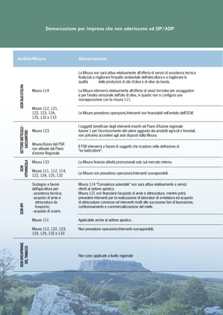 10
Demarcazione per imprese che non aderiscono ad OP/AOP
Ambito	Misura	 Demarcazione
	 	 La Misura non sarà attiva relativamente all’offerta di servizi di assistenza tecnica
		 finalizzati a migliorare l’impatto ambientale dell’oleicoltura e a migliorare la
		 qualità 	 delle produzioni di olio d’oliva e di olive da tavola.
	 Misura 114 	 La Misura interverrà relativamente all’offerta di sevizi formativi per assaggiatori
		 e per l’analisi sensoriale dell’olio di oliva, in quanto non si configura una
		 sovrapposizione con la misura 111.
	 Misure 112, 121,	
	 122, 123, 124, 	 Le Misure prevedono operazioni/interventi non finanziabili nell’ambito dell’OCM.
	 125, 132 e 133
		 I soggetti beneficiari degli interventi inseriti nel Piano d’Azione regionale
	 Misura 123 	 Azione 1 per l’accrescimento del valore aggiunto dei prodotti agricoli e forestali,
		 non potranno accedere agli aiuti disposti dalla Misura.
	 Misure/Azioni del PSR	
Il PSR interverrà a favore di soggetti che ricadono nella definizione di
	 non attivate dal Piano	
“ex bieticoltore”.
	 d’azione Regionale
	 Misura 133	 La Misura finanzia attività promozionali solo sul mercato interno.
	 Misure 111, 112, 114,	
Le Misure non prevedono operazioni/interventi sovrapponibili.
	 122, 124, 125, 132
	 Sostegno a favore	 Misura 114 “Consulenza aziendale” non sarà attiva relativamente a servizi
	 dell’apicoltura per:	 riferiti al settore apistico.
	 - assistenza tecnica;	 Misura 121 non finanzierà l’acquisto di arnie e attrezzatura, mentre potrà
	 - acquisto di arnie e 	 prevedere interventi per la realizzazione di laboratori di smielatura ed acquisto
	 attrezzatura da	 di attrezzature connesse ed interventi rivolti alle successive fasi di lavorazione,		 	
trasporto;	 confezionamento e commercializzazione del miele.
	 - acquisto di sciami.
	
	 Misure 111	 Applicabile anche al settore apistico.
	
	 Misure 112, 122, 123,	 Non prevedono operazioni/interventi sovrapponibili.
	 124, 125, 132 e 133
		
		
		
		 Non sono applicate a livello regionale
OCMOLIOD’OLIVASETTOREBIETICOLO-
SACCARIFERO
OCM
VITIVINICOLA
OCMAPIOCMOVICAPRINAE
DELTABACCO
 