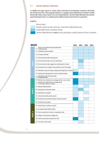 14
2.1	 I bandi. Scadenze e riferimenti
La tabella che segue riporta in modo molto schematico la tempisticha di apertura dei bandi
per tutti gli anni fino a fine programmazione. La maggior parte delle Misure è attivata a livello
provinciale. Infine, alcuni bandi non sono disponibili per i territori della Valmarecchia essendo
questi bandi già chiusi o in scadenza prima della annessione dei territori in questione.
Legenda:
111
Azioni nel campo della formazione professionale
e dell’informazione
112 Insediamento giovani agricoltori
114 Consulenza Aziendale
121 Ammodernamento delle aziende agricole
122 Accrescimento del valore economico delle foreste
123 Accrescimento del valore aggiunto dei prodotti agricoli e forestali
124 Cooperazione per lo sviluppo di nuovi prodotti, processi e tecnologie
125 Infrastrutture connesse allo sviluppo e adeguamento dell'agricoltura e silvicoltura
132 Partecipazione degli agricoltori ai sistemi di qualità alimentare
133
Informazione e promozione dei sistemi
di qualità alimentare
211 Indennità zone caratterizzate da svantaggi naturali in zone montane
212
Indennità zone caratterizzate da svantaggi naturali
in zone diverse dalle zone montane
214 Pagamenti Agroambientali
215 Pagamenti per il benessere animale
216 Investimenti non produttivi
221 Imboschimento delle superfici agricole
226 Ricostituzione del potenziale forestale e interventi preventivi
227 Investimenti non produttivi
311 Diversificazione in attività non agricole
313 Incentivazione delle attività turistiche
321 Servizi essenziali per l’economia e la popolazione rurale
322 Sviluppo e rinnovamento dei villaggi rurali
323 Tutela e valorizzazione del patrimonio rurale
331 Formazione e informazione
MISURE 2010 2011 2012 2013
ASSE1ASSE2ASSE3
Nessun bando
Il bando è aperto per tutti, anche per i nuovi territori della Valmarecchia
Facoltà delle Province di attivare il bando
I territori della Valmarecchia non possono partecipare a questo bando per l’anno in questione
 