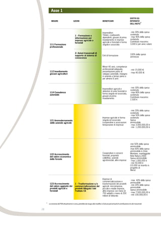 20
1 - Formazione e
informazione per
imprese agricole e
forestali
Titolari, coadiuvanti,
dipendenti, giovani al primo
insediamento in imprese
agricole e forestali in forma
singola e associata
- min 30% della spesa
sostenuta
- max 90% della spesa
sostenuta
Contributo massimo:
3.000 € per anno solare111 Formazione
professionale
2- Azioni trasversali di
supporto al sistema di
conoscenza
Enti di formazione
100% della spese
ammesse
112 Insediamento
giovani agricoltori
Minori 40 anni, competenze
professionali adeguate,
presentazione piano di
sviluppo aziendale, impegno
in azienda a tempo pieno e
per almeno 6 anni
- min 15.000 €
- max 40.000 €
114 Consulenza
aziendale
Imprenditori agricoli e
detentori di aree forestali in
forma singola ed associata,
giovani al primo
insediamento
- min 30% della spesa
sostenuta
- max 80% della spesa
sostenuta
Contributo massimo:
1.500 €
121 Ammodernamento
delle aziende agricole
Imprese agricole in forma
singola ed associata
(cooperative e associazioni
temporanee di impresa)
- min 20% della spesa
sostenuta
- max 50% della spesa
sostenuta
Spesa
ammissibile:
- max 3.000.000,00 €
- min 1.200.000,00 €
122 Accrescimento
del valore economico
delle foreste
Cooperative e consorzi
forestali, proprietà
colletttve, aziende
agroforestali, altre imprese
-min 50% della spesa
ammissibile
-max 60% della spesa
ammissibile in Zone
Montane, svantaggiate
Rete Natura 2000
Spesa ammissibile:
- max 1.000.000 €
- min 50.000 €
(10.000 se inserito in
progetto di
filiera)
123 Accrescimento
del valore aggiunto dei
prodotti agricoli e
forestali
1 - Trasformazione e/o
commercializzazione dei
prodotti Allegato I del
Trattato CE
Imprese di
commercializzazione e
trasformazione dei prodotti
agricoli: microimprese,
piccole e medie imprese,
altre imprese con meno di
750 addetti o meno di 200
milioni di fatturato
- max 40% della spesa
ammissibile
- min 20% della spesa
ammissibile
Spesa ammissibile:
- max 7.500.000,00 €
- min 100.000,00 €
Imprenditori
Asse 1
MISURE AZIONI BENEFICIARI
ENTITÀ ED
INTENSITA’
DELL’AIUTO*
* La revisione del PSR attualmente in corso, potrebbe dar luogo alla modifica di alcune percentuali di contribuzione eo dei massimali.
 