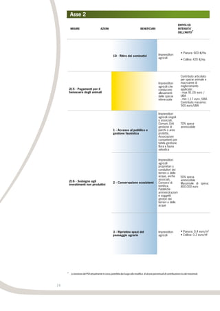 24
10 - Ritiro dei seminativi Imprenditori
agricoli
Contributo articolato
per specie animale e
macroaree di
miglioramento
applicate:
- max 91,05 euro /
UBA
- min 1,17 euro /UBA
Contributo massimo:
500 euro/UBA
215 - Pagamenti per il
benessere degli animali
Imprenditori
agricoli che
conducono
allevamenti
delle specie
interessate
70% spesa
ammissibile
1 - Accesso al pubblico e
gestione faunistica
Imprenditori
agricoli singoli
o associati,
Comuni, Enti
gestione di
parchi o aree
protette,
Associazioni
competenti per
tutela gestione
flora e fauna
selvatica
50% spesa
ammissibile
Massimale di spesa:
800.000 euro
2 - Conservazione ecosistemi
Imprenditori
agricoli
proprietari o
conduttori dei
terreni o delle
acque, anche
associati,
Consorzi di
bonifica,
Pubbliche
amministrazioni
e soggetti
gestori dei
terreni o delle
acque
• Pianura: 0,4 euro/m2
• Collina: 0,2 euro/m2
216 - Sostegno agli
investimenti non produttivi
3 - Ripristino spazi del
paesaggio agrario
Imprenditori
agricoli
Asse 2
MISURE AZIONI BENEFICIARI
ENTITÀ ED
INTENSITA’
DELL’AIUTO*
• Pianura: 600 €/Ha
• Collina: 420 €/Ha
* La revisione del PSR attualmente in corso, potrebbe dar luogo alla modifica di alcune percentuali di contribuzione eo dei massimali.
 