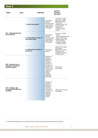 Nuovo slancio a una terra unica 25
1 - Boschi permanenti
Imprenditori
agricoli,
persone fisiche
e giuridiche di
diritto privato,
Enti pubblici
• Impianto: 70-80%
spesa
ammissibile (Massimale
spesa 7.000 euro)
• Manutenzione: 650
euro/ha all’anno
• Perdita di reddito:
100-400 euro/ha
2 - Arboricoltura da legno a
ciclo medio lungo
Imprenditori
agricoli,
persone fisiche
e giuridiche di
diritto privato,
Enti pubblici
Impianto:70% spesa
ammissibile
Massimale di spesa:
5.000 euro/ha
Contributo massimo:
3.500 euro/ha
221 - Imboschimento dei
terreni agricoli
3 - Arboricoltura da legno a
ciclo breve
Imprenditori
agricoli
100% spesa
ammissibile
226 - Interventi per la
riduzione del rischio di
incendio boschivo
Interventi di
iniziativa
pubblica di
Province e
Comunità
montane ed
enti parco su
proprietà: di
Comuni o loro
associazioni,
collettive,
private,
pubbliche
(regionali e
demaniali)
100% spesa massima
ammissibile
227 - Sostegno agli
investimenti forestali non
produttivi
Interventi di
iniziativa
pubblica di
Province e
Comunità
montane ed
enti parco su
proprietà:
pubbliche,
collettive,
private
Asse 2
MISURE AZIONI BENEFICIARI
ENTITÀ ED
INTENSITA’
DELL’AIUTO*
• Impianto: 70-80%
spesa ammissibile
(Massimale spesa
7.000 euro)
• Manutenzione: 500
euro/ha all’anno
• Perdita di
reddito: 150-600
euro/ha
* La revisione del PSR attualmente in corso, potrebbe dar luogo alla modifica di alcune percentuali di contribuzione eo dei massimali.
 