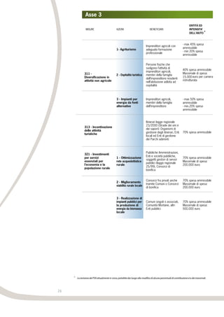 26
27
1- Agriturismo
Imprenditori agricoli con
adeguata formazione
professionale
- max 45% spesa
ammissibile
- min 20% spesa
ammissibile
2 - Ospitalità turistica
Persone fisiche che
svolgono l’attività di
imprenditori agricoli,
membri della famiglia
dell’imprenditore residenti
nell’abitazione adibita ad
ospitalità
40% spesa ammissibile
Massimale di spesa:
15.000 euro per camera
ristrutturata
311 -
Diversificazione in
attività non agricole
3 - Impianti per
energia da fonti
alternative
Imprenditori agricoli,
membri della famiglia
dell’imprenditore
- max 50% spesa
ammissibile
- min.20% spesa
ammissibile
313 - Incentivazione
delle attività
turistiche
Itinerari legge regionale
23/2000 (Strade dei vini e
dei sapori): Organismi di
gestione degli itinerari, Enti
locali ed Enti di gestione
dei Parchi aderenti
70% spesa ammissibile
1 - Ottimizzazione
rete acquedottistica
rurale
Pubbliche Amministrazioni,
Enti e società pubbliche,
soggetti gestori di servizi
pubblici (legge regionale
25/99), Consorzi di
bonifica
70% spesa ammissibile
Massimale di spesa:
200.000 euro
2 - Miglioramento
viabilità rurale locale
Consorzi fra privati anche
tramite Comuni o Consorzi
di bonifica
70% spesa ammissibile
Massimale di spesa:
200.000 euro
321 - Investimenti
per servizi
essenziali per
l'economia e la
popolazione rurale
3 - Realizzazione di
impianti pubblici per
la produzione di
energia da biomassa
locale
Comuni singoli o associati,
Comunità Montane, altri
Enti pubblici
70% spesa ammissibile
Massimale di spesa:
500.000 euro
Asse 3
MISURE AZIONI BENEFICIARI
ENTITÀ ED
INTENSITA’
DELL’AIUTO*
* La revisione del PSR attualmente in corso, potrebbe dar luogo alla modifica di alcune percentuali di contribuzione eo dei massimali.
 