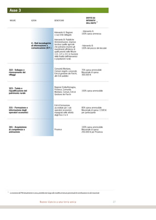 Nuovo slancio a una terra unica 27
4 - Reti tecnologiche
di informazione e
comunicazione (ICT )
Intervento A: Regione
o suo Ente delegato
Intervento B: Pubbliche
Amministrazioni, imprese
(escluso quelle agricole
che potranno inserire gli
investimenti all’interno di
quelli previsti nelle Misure
112, 121 e 311 in funzione
della finalità dell’intervento)
e popolazioni rurali.
- Intervento A:
100% spesa ammessa
- Intervento B:
100% del prezzo del decoder
322 - Sviluppo e
rinnovamento dei
villaggi
Comunità Montane,
Comuni singoli o associati,
Enti di gestione dei Parchi,
altri Enti pubblici
70% spesa ammissibile
Massimale di spesa:
300.000 €
323 - Tutela e
riqualificazione del
patrimonio rurale
Regione Emilia-Romagna,
Province, Comunità
Montane, Comuni, Enti di
Gestione dei Parchi
100% spesa ammissibile
331 - Formazione e
informazione degli
operatori economici
Enti di formazione
accreditati per i soli
operatori economici
impegnati nelle attività
degli Assi 3 e 4
80% spesa ammissibile
Massimale di spesa: 2.500 €
per partecipante
341 - Acquisizione
di competenze e
animazione
Province
100% spesa ammissibile
Massimale di spesa:
250.000 € per Provincia
Asse 3
MISURE AZIONI BENEFICIARI
ENTITÀ ED
INTENSITA’
DELL’AIUTO *
* La revisione del PSR attualmente in corso, potrebbe dar luogo alla modifica di alcune percentuali di contribuzione eo dei massimali.
 