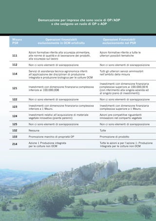 Nuovo slancio a una terra unica 9
Demarcazione per imprese che sono socie di OP/AOP
o che svolgono un ruolo di OP o AOP
Misura	 Operazioni finanziabili	 Operazioni Finanziabili
PSR	 esclusivamente in OCM ortofrutta	 esclusivamente nel PSR
	 Azioni formative riferite alla sicurezza alimentare,	 Azioni formative riferite a tutte le
111	 alle norme di qualità e di lavorazione dei prodotti,	 ulteriori possibili tematiche
	 alla sicurezza sul lavoro
112	 Non ci sono elementi di sovrapposizione	 Non ci sono elementi di sovrapposizione
	 Servizi di assistenza tecnica agronomica riferiti	 Tutti gli ulteriori servizi ammissibili
114	 all’applicazione dei disciplinari di produzione	 nell’ambito della misura
	 integrata e produzione biologica per le colture OCM
	 	 Investimenti con dimensione finanziaria
121
	 Investimenti con dimensione finanziaria complessiva       complessiva superiore ai 100.000,00 €
	 inferiore ai 100.000,00€ 	 (con riferimento alla singola azienda ed
	 	 al singolo piano di investimenti);
122	 Non ci sono elementi di sovrapposizione	 Non ci sono elementi di sovrapposizione
123	 Investimenti con dimensione finanziaria complessiva 	 Investimenti con dimensione finanziaria
	 inferiore a 1 Meuro.	 complessiva superiore a 1 Meuro.
124
	 Investimenti relativi all’acquisizione di materiale	 Azioni pre-competitive riguardanti
	 vegetale innovativo (piante perenni)	 innovazioni nel comparto vegetale
125	 Non ci sono elementi di sovrapposizione	 Non ci sono elementi di sovrapposizione
132	 Nessuna	 Tutte
133	 Promozione marchio di proprietà OP	 Promozione di prodotto
214	 Azione 1 Produzione integrata	 Tutte le azioni e per l’azione 1- Produzione 		
	 per le colture non OCM	 Integrata per le colture non OCM
 