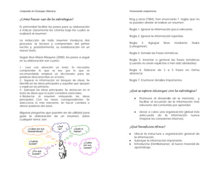 Compendio de Estrategias Didácticas Promoviendo competencias
¿Cómo hacer uso de la estrategia?
Es primordial facilitar los pasos para su elaboración
e indicar claramente los criterios bajo los cuales se
ealizará el resumen.r
La redacción de todo resumen involucra dos
procesos: la lectura y comprensión del primer
escrito y, posteriormente, su reelaboración en un
uevo texto.n
Según Ana María Maqueo (2000), los pasos a seguir
en su elaboración son cuatro:
1.- Leer con atención un texto: Es necesario
comprender lo que se lee, por lo que es
recomendable emplear un diccionario para las
palabras desconocidas en el texto.
2.- Separar la información en bloques de ideas: Se
identifican las ideas principales y aquellas que apoyan
o explican las primeras.
3.- Subrayar las ideas principales: Se destacan en el
texto las ideas que el autor considera esenciales.
4.-Redactar el resumen enlazando las ideas
principales Con los nexos correspondientes: Se
selecciona lo más relevante, sin hacer cambios o
alterar palabras del autor.
Algunas preguntas que pueden ser de utilidad para
guiar la elaboración de un resumen, sobre
cualquier tema, son:
King y otros (1984), han enunciado 7 reglas que no
se pueden olvidar al realizar un resumen:
Regla 1. Ignorar la información poco relevante.
Regla 2. Ignorar la información repetida.
Regla 3. Agrupar listas mediante títulos
(categorizar).
Regla 4. Señalar las frases temáticas.
Regla 5. Inventar o generar las frases temáticas
(cuando no están explícitas o han sido olvidadas).
Regla 6. Elaborar de 3 a 5 frases en forma
abstracta.
Regla 7. Enumerar detalles importantes.
¿Qué se espera alcanzar con la estrategia?
• Promover el desarrollo de la memoria, y
facilitar el recuerdo de la información más
relevante del contenido por aprender.
• Llevar a cabo una organización global más
adecuada de la información nueva
(mejorar las conexiones internas).
¿Qué ¿Qué beneficios ofrece?
• Ubicar la estructura u organización general de
la información.
• Subrayar la información importante.
• Introducirse (familiarizarse) al nuevo material de
aprendizaje.
es?¿Cuáles son sus
características?
¿Cuándo
sucede?
¿Por qué
sucede?
¿Quién lo
realiza?
¿Cuáles
son sus
causas?
 