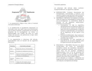 Compendio de Estrategias Didácticas Promoviendo competencias
1. La preparación implica tener todo el material
necesario ordenado.
2. La planificación es igualmente importante. Es
necesario tener una visión clara de la información
que se desee transmitir, y organizarla de acuerdo al
propósito de la investigación; así mismo, es
imprescindible una revisión del texto en cada
etapa del proceso, de preferencia a lápiz sobre
una copia en papel.
3. La organización o estructura del artículo,
generalmente está en función de los siguientes
elementos:
La estructura del artículo debe contener,
fundamentalmente, los siguientes capítulos:
Preparación Planificación • INTRODUCCIÓN: Contiene brevemente las
formulaciones conceptuales y teóricas y los
reportes empíricos que permitan ubicar al lector
en el problema de investigación y su abordaje.
ARTÍCULO
• MATERIALES Y MÉTODOS: Su finalidad es informar
todos los aspectos metodológicos involucrados
en la investigación. Es conveniente dividir el
método en las siguientes subsecciones,
rotuladas, no numeradas:
Revisión
o Participantes: En ella se especifica
apropiadamente la población objetivo y
el tamaño de la muestra, los criterios de
selección de los participantes, el tipo de
muestreo implementado y la naturaleza
de la asignación de los sujetos a los
grupos.
o Instrumentos/Materiales: Aquí aparecen
los instrumentos utilizados para medir las
variables bajo estudio.
o Procedimiento: En este apartado se
especifican las acciones seguidas para
la implementación del experimento
• RESULTADOS Y DISCUSIÓN: Resumen los datos
recolectados, así como su tratamiento
estadístico (datos de estadística descriptiva:
medias, desviación estándar, entre otros) y los
datos fruto de las pruebas estadísticas
implementadas. Con el fin de presentar los
datos se sugiere el uso de tablas o figuras,
además del texto, que en lo posible, no deberá
repetir lo que dicen estas tablas o figuras.
En la discusión se evalúan e interpretan las
implicaciones de los resultados, particularmente
con relación a la hipótesis de trabajo.
Elementos Característica principal
Título Mayúscula, preciso y sin abreviatura.
Autores En orden de contribución al artículo.
Resumen Información sobre la justificación, los
objetivos, metodología y resultados en
un máximo de 250 palabras.
Palabras
clave
Máximo, cinco.
Summary Traducción del resumen y de las
palabras clave en idioma inglés.
 
