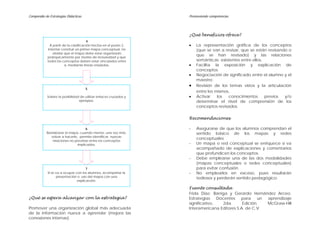 Compendio de Estrategias Didácticas Promoviendo competencias
¿Qué se espera alcanzar con la estrategia?
Promover una organización global más adecuada
de la información nueva a aprender (mejora las
conexiones internas)
¿Qué beneficios ofrece?
4
A partir de la clasificación hecha en el punto 2,
intentar construir un primer mapa conceptual, no
olvidar que el mapa debe estar organizado
jerárquicamente por niveles de inclusividad y que
todos los conceptos deben estar vinculados entre
sí, mediante líneas rotuladas.
• La representación gráfica de los conceptos
(que se van a revisar, que se están revisando o
que se han revisado) y las relaciones
semánticas existentes entre ellos.
• Facilita la exposición y explicación de
conceptos.
• Negociación de significado entre el alumno y el
maestro
• Revisión de los temas vistos y la articulación
entre los mismos.
5
Valore la posibilidad de utilizar enlaces cruzados y
ejemplos.
• Activar los conocimientos previos y/o
determinar el nivel de comprensión de los
conceptos revisados.
Recomendaciones
- Asegurarse de que los alumnos comprendan el
sentido básico de los mapas y redes
conceptuales
6
Reelaborar el mapa, cuando menos, una vez más;
volver a hacerlo, permite identificar nuevas
relaciones no previstas entre los conceptos
implicados. - Un mapa o red conceptual se enriquece si va
acompañado de explicaciones y comentarios
que profundicen los conceptos.
- Debe emplearse una de las dos modalidades
(mapas conceptuales o redes conceptuales)
para evitar confusión.7
Si se va a ocupar con los alumnos, acompañar la
presentación o uso del mapa con una
explicación.
- No emplearlos en exceso, pues resultarán
tediosos y perderán sentido pedagógico.
Fuente consultada
Frida Díaz- Barriga y Gerardo Hernández Arceo.
Estrategias Docentes para un aprendizaje
significativo, 2da. Edición. McGraw-Hill
Interamericana Editores S.A. de C.V.
 