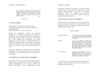 Compendio de Estrategias Didácticas Promoviendo competencias
ENSAYO
¿En qué consiste?
Un ensayo es el “escrito en el cual un autor
desarrolla sus ideas sin necesidad de mostrar el
aparato erudito”.
(Real Académica de la Lengua Española, 2001)
Miguel de Montaigne, creador del género
ensayístico, lo describe diciendo: "Los autores se
comunican con el mundo en extrañas y peculiares
formas; yo soy el primero en hacerlo con todo mi
ser, como Miguel de Montaigne, no como
gramático o como poeta, o como jurisconsulto"; y
Gómez de Baquero (1917) menciona: "El ensayo
está en la frontera de dos reinos: el de la didáctica
y el de la poesía y hace excursiones del uno al
otro".
Lo que se resalta en cada uno de los conceptos
anteriores es el toque personal del escritor hacia la
estrategia; una peculiaridad entre el análisis y la
creatividad.
¿Cuándo hacer uso de dicha estrategia?
El ensayo, se emplea cuando se pretende que el
alumno revise una unidad temática (el alumno se
centra generalmente, en un único objeto de
estudio: problema, área problemática, autor,
concepto, campo de conceptos, proceso, ámbito
de procesos, u otro); y a la vez, que presente una
unidad argumentativa (es decir, el ensayo
pretende ofrecer un conjunto de «pruebas»
relevantes a favor de la tesis o posición que se
pretende defender en él).
“Un principio del arte de la educación, en el que
deberían fijarse especialmente los encargados de
dirigirla, es el de que no se debe educar a los niños
conforme al presente, sino conforme a un estado
superior, más perfecto, posible en el porvenir de la
especie humana.”
Kant
¿Cómo hacer uso de la estrategia?
Todo ensayo ha de observar una estructura interna,
misma que debe hacerse del conocimiento del
ensayista (alumno), aunque en este, no se muestre
explícitamente que la tiene.
Estructura del Ensayo
1. Apertura o introducción: Se describe la presentación del tema, justificación
de su importancia, consideraciones por las cuales
el ensayista aborda el tema, entre otras posibles
características.
2. Desarrollo En esta fase se desdobla el argumento del
ensayo; en otras palabras, esta sección contiene,
usualmente, el grupo de razones que justifican la
tesis principal. También es el lugar para
desarrollar los argumentos secundarios (aquellos
que apoyan, aclaran, justifican o amplían los
datos o argumentos controversiales o no obvios,
del argumento principal).
3. Cierre o conclusión: No significa necesariamente “solución a
problemas planteados”; puede dar cuenta de la
perspectiva que asume el ensayista ante lo
establecido en la apertura o en el desarrollo y/o
emitir juicios de valor sobre la información.
A continuación, se recomiendan algunos puntos o
criterios como estructura o formato a incluir en la
presentación del ensayo:
 