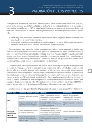 3
En el presente apartado se ofrece una reflexión acerca de las valoraciones efectuadas profundi-
zando en los criterios que se han analizado en cada uno de los ejes establecidos en el proyecto. Si
bien el objetivo del Proyecto ESCI III no es la realización de una evaluación exhaustiva de los pro-
yectos de sensibilización, el proceso de trabajo desarrollado durante el proyecto sí nos ha permi-
tido:

   a) el debate y el acuerdo sobre los criterios de valoración de los proyectos de sensibilización para
      su inclusión en el presente Compendio,
   b) disponer de una información y documentación relevante por parte de los municipios y enti-
      dades locales acerca de las acciones desarrolladas en sensibilización.

   De esta manera, y sin pretender realizar una evaluación de los proyectos valorados, sí se ha con-
siderado pertinente presentar los resultados genéricos de la valoración de los proyectos como un
factor que permita continuar con el trabajo iniciado durante el Proyecto ESCI III ya que la valoración
proporciona algunos datos de interés tanto para el conocimiento de las prácticas y experiencias de
las entidades locales como para comenzar a discernir cuáles son los que podríamos definir como
puntos fuertes y puntos débiles en estas prácticas y experiencias.

   La identificación de los proyectos que desarrollan los municipios participantes en este proyecto
se ha visto facilitada por anteriores fases de trabajo, en particular por la actividad de asesoramiento
técnico a las entidades locales que ha incorporado la visita a todos los municipios participantes.                                                            19
Esta actividad previa nos permite considerar que se han identificado prácticamente la totalidad de
las iniciativas de sensibilización desarrolladas por los municipios participantes. En este proceso de
trabajo se registraron 72 iniciativas de sensibilización. De todas ellas se solicitó información en el ini-
cio de la fase de identificación de buenas prácticas habiéndose obtenido información relativa a 64
proyectos de 20 municipios. De estas 64 iniciativas, teniendo en cuenta los objetivos del ESCI III, el
equipo técnico seleccionó definitivamente 37 para su valoración como casos de éxito.

   En el siguiente cuadro, se indican los 37 proyectos valorados en esta fase del Proyecto ESCI III:

 ENTIDAD LOCAL       NOMBRE DEL PROYECTO VALORADO                 OBJETIVOS                                         DESTINATARIOS
                                                                  Crear en el aula un espacio de encuentro y        Alumnos/as de Educación Infantil.
                     Programa de Sensibilización en Centros
                                                                  convivencia entre los alumnos, que se base        Primaria y Secundaria, matriculados en
                     educativos
                                                                  en la tolerancia y respeto mutuos                 los centros educativos de la ciudad
 Ávila
                                                                  Favorecer la integración social y la
                     Programa integral de Lengua y Cultura                                                          Población inmigrante en el municipio de
                                                                  participación en la ciudad de Ávila partiendo
                     españolas para personas inmigrantes                                                            Ávila
                                                                  de la competencia lingüística
                                                                  Facilitar el contacto intergeneracional e
                     Proyecto Intergeneracional e Intercultural   intercultural con el fin de reducir el grado de
 Consorcio de                                                                                                       2 grupos de alumnos de 6º de primaria
                     de Intercambio de experiencias               desconocimiento mutuo entre las personas
 Bienestar Social                                                 de edades y orígenes culturales diferentes
 del Pla de
 l'Estany-Banyoles   Proyecto intergeneracional para la           Conseguir la reducción de los problemas de
                                                                                                                    Conjunto de la población del barrio de
                     recuperación de la Fiesta Mayor del          convivencia que existen entre los vecinos del
                                                                                                                    Canaletas
                     barrio de Canaletas                          barrio
 