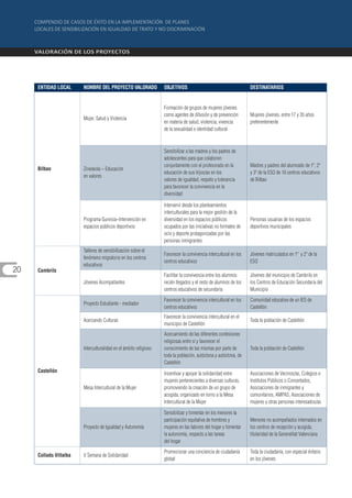 ENTIDAD LOCAL      NOMBRE DEL PROYECTO VALORADO               OBJETIVOS                                       DESTINATARIOS


                                                                   Formación de grupos de mujeres jóvenes
                                                                   como agentes de difusión y de prevención        Mujeres jóvenes, entre 17 y 35 años
                        Mujer, Salud y Violencia
                                                                   en materia de salud, violencia, vivencia        preferentemente
                                                                   de la sexualidad e identidad cultural



                                                                   Sensibilizar a las madres y los padres de
                                                                   adolescentes para que colaboren
                                                                   conjuntamente con el profesorado en la          Madres y padres del alumnado de 1º, 2º
     Bilbao             Zineskola – Educación
                                                                   educación de sus hijos/as en los                y 3º de la ESO de 10 centros educativos
                        en valores
                                                                   valores de igualdad, respeto y tolerancia       de Bilbao
                                                                   para favorecer la convivencia en la
                                                                   diversidad

                                                                   Intervenir desde los planteamientos
                                                                   interculturales para la mejor gestión de la
                        Programa Gureisia–Intervención en          diversidad en los espacios públicos             Personas usuarias de los espacios
                        espacios públicos deportivos               ocupados por las iniciativas no formales de     deportivos municipales
                                                                   ocio y deporte protagonizadas por las
                                                                   personas inmigrantes
                        Talleres de sensibilización sobre el
                                                                   Favorecer la convivencia intercultural en los   Jóvenes matriculados en 1º y 2º de la
                        fenómeno migratorio en los centros
                                                                   centros educativos                              ESO
                        educativos
20   Cambrils
                                                                   Facilitar la convivencia entre los alumnos      Jóvenes del municipio de Cambrils en
                        Jóvenes Acompañantes                       recién llegados y el resto de alumnos de los    los Centros de Educación Secundaria del
                                                                   centros educativos de secundaria                Municipio
                                                                   Favorecer la convivencia intercultural en los   Comunidad educativa de un IES de
                        Proyecto Estudiante - mediador
                                                                   centros educativos                              Castellón
                                                                   Favorecer la convivencia intercultural en el
                        Acercando Culturas                                                                         Toda la población de Castellón
                                                                   municipio de Castellón
                                                                   Acercamiento de las diferentes confesiones
                                                                   religiosas entre sí y favorecer el
                        Interculturalidad en el ámbito religioso   conocimiento de las mismas por parte de         Toda la población de Castellón
                                                                   toda la población, autóctona y autóctona, de
                                                                   Castellón
     Castellón                                                     Incentivar y apoyar la solidaridad entre        Asociaciones de Vecinos/as, Colegios e
                                                                   mujeres pertenecientes a diversas culturas,     Institutos Públicos o Concertados,
                        Mesa Intercultural de la Mujer             promoviendo la creación de un grupo de          Asociaciones de inmigrantes y
                                                                   acogida, organizado en torno a la Mesa          comunitarios, AMPAS, Asociaciones de
                                                                   Intercultural de la Mujer                       mujeres y otras personas interesados/as

                                                                   Sensibilizar y fomentar en los menores la
                                                                   participación equitativa de hombres y           Menores no acompañados internados en
                        Proyecto de Igualdad y Autonomía           mujeres en las labores del hogar y fomentar     los centros de recepción y acogida,
                                                                   la autonomía, respecto a las tareas             titularidad de la Generalitat Valenciana
                                                                   del hogar
                                                                   Promocionar una conciencia de ciudadanía        Toda la ciudadanía, con especial énfasis
     Collado Villalba   V Semana de Solidaridad
                                                                   global                                          en los jóvenes
 