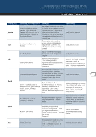 ENTIDAD LOCAL   NOMBRE DEL PROYECTO VALORADO                OBJETIVOS                                        DESTINATARIOS
                                                            Marcar ejes de comunicación sobre los que
                Proyecto Comunicación “Donostia             se sustenten las campañas y las acciones de
                Elkarrekin”. Para la realización de         comunicación dirigidas a sensibilizar a la
Donostia        Campañas de Sensibilización sobre los       población donostiarra con el fin de              Toda la población de Donostia
                flujos migratorios en la población de       deconstruir los discursos que desvirtúan la
                Donostia San Sebastián                      realidad y pueden justificar actuaciones de
                                                            hipocresía social
                                                            Favorecer la integración entre todas las
                                                            personas residentes en el municipio, con
                Jornadas contra el Racismo y la
Gijón                                                       independencia de su pertenencia étnica o         Toda la población de Gijón
                Xenofobia
                                                            cultural, previniendo actitudes racistas o
                                                            xenófobas

                                                            Impulsar la sensibilización social para
                León Plural y Diversa                       favorecer la integración de la población         Toda la población de León
                                                            inmigrante

León                                                        Promover una mejor comprensión
                                                                                                             El concurso se ha dirigido a publicistas,
                                                             de los procesos y fenómenos
                                                                                                             profesionales de medios de
                Construyendo Ciudadanía                     migratorios, destacando sus aportaciones y
                                                                                                             comunicación, jóvenes creadores/as y en
                                                            combatiendo prejuicios
                                                                                                             general al conjunto de toda la población
                                                            y estereotipos

                                                            Realizar actividades orientadas a favorecer la
                                                            convivencia ciudadana, fomentar las
                                                            relaciones sociales y el respeto mutuo entre
                Dinamización de espacios públicos
                                                            las culturas e informar a los ciudadanos
                                                                                                             Toda la población de Madrid                 21
                                                            sobre el uso correcto de los espacios
                                                            públicos
Madrid
                                                            Resolución de las consultas en
                                                                                                             Personas o entidades que vean vulnerado
                Servicio de orientación jurídica de         las materias relacionadas con el servicio,
                                                                                                             su derecho a la igualdad de trato o sean
                extranjería municipal y para supuestos de   tramitación y asesoramiento en los
                                                                                                             discriminadas por motivos raciales,
                racismo, xenofobia, transfobia y            expedientes de Justicia Gratuita, y
                                                                                                             étnicos, culturales, religiosos y de
                homofobia                                   realización de actividades de sensibilización
                                                                                                             orientación sexual
                                                            social

                                                                                                             Personas inmigrantes en edad laboral, de
                                                            Mejorar la empleablidad de las personas          ambos sexos, residentes en el Distrito
                Aula de Formación-Escuela de
                                                            inmigrantes que viven en la ciudad de            Centro de Málaga, que se encuentren
                Ciudadanía y Convivencia
                                                            Málaga                                           desarrollando un itinerario de inserción
                                                                                                             sociolaboral
Málaga                                                      Fortalecer la participación de las
                                                            asociaciones de inmigrantes de la ciudad
                                                                                                             Participan equipos de fútbol
                                                            y su integración social a través de
                Mundialito “Sin Fronteras”                                                                   representantes diferentes países y
                                                            jornadas deportivas basadas en la diversidad
                                                                                                             colectivos
                                                            y en una sana
                                                            competencia

                                                            Sensibilizar sobre normas de convivencia y
                                                            civismo en las comunidades de vecinos
Reus            Civismo y Convivencia                                                                        Vecinos /as de un barrio de Reus
                                                            donde se han detectado situaciones de
                                                            sobre-empadronamiento
 