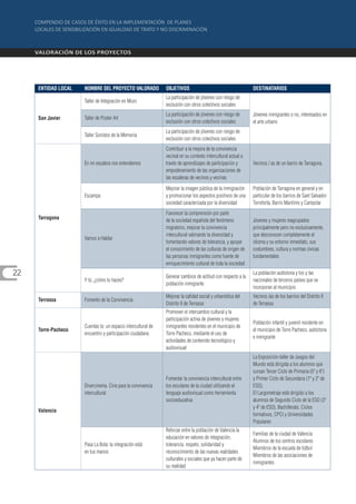 ENTIDAD LOCAL   NOMBRE DEL PROYECTO VALORADO              OBJETIVOS                                       DESTINATARIOS
                                                               La participación de jóvenes con riesgo de
                     Taller de Integración en Muro
                                                               exclusión con otros colectivos sociales
                                                               La participación de jóvenes con riesgo de       Jóvenes inmigrantes o no, interesados en
     San Javier      Taller de Poster Art
                                                               exclusión con otros colectivos sociales         el arte urbano
                                                               La participación de jóvenes con riesgo de
                     Taller Sonidos de la Memoria
                                                               exclusión con otros colectivos sociales
                                                               Contribuir a la mejora de la convivencia
                                                               vecinal en su contexto intercultural actual a
                     En mi escalera nos entendemos             través de aprendizajes de participación y       Vecinos / as de un barrio de Tarragona.
                                                               empoderamiento de las organizaciones de
                                                               las escaleras de vecinos y vecinas

                                                               Mejorar la imagen pública de la inmigración     Población de Tarragona en general y en
                     Escampa                                   y promocionar los aspectos positivos de una     particular de los barrios de Sant Salvador
                                                               sociedad caracterizada por la diversidad        Torreforta, Barris Maritims y Campclar
                                                               Favorecer la comprensión por parte
     Tarragona                                                 de la sociedad española del fenómeno            Jóvenes y mujeres reagrupados
                                                               migratorio, mejorar la convivencia              principalmente pero no exclusivamente,
                                                               intercultural valorando la diversidad y         que desconocen completamente el
                     Vamos a Hablar
                                                               fomentando valores de tolerancia, y apoyar      idioma y su entorno inmediato, sus
                                                               el conocimiento de las culturas de origen de    costumbres, cultura y normas cívicas
                                                               las personas inmigrantes como fuente de         fundamentales
                                                               enriquecimiento cultural de toda la sociedad
22                                                             Generar cambios de actitud con respecto a la
                                                                                                               La población autóctona y los y las
                     Y tú, ¿cómo lo haces?                                                                     nacionales de terceros países que se
                                                               población inmigrante
                                                                                                               incorporan al municipio
                                                               Mejorar la calidad social y urbanística del     Vecinos /as de los barrios del Distrito II
     Terrassa        Fomento de la Convivencia
                                                               Distrito II de Terrassa                         de Terrassa
                                                               Promover el intercambio cultural y la
                                                               participación activa de jóvenes y mujeres
                                                                                                               Población infantil y juvenil residente en
                     Cuentas tú: un espacio intercultural de   inmigrantes residentes en el municipio de
     Torre-Pacheco                                                                                             el municipio de Torre Pacheco, autóctona
                     encuentro y participación ciudadana       Torre Pacheco, mediante el uso de
                                                                                                               e inmigrante
                                                               actividades de contenido tecnológico y
                                                               audiovisual
                                                                                                               La Exposición-taller de Juegos del
                                                                                                               Mundo está dirigida a los alumnos que
                                                                                                               cursan Tercer Ciclo de Primaria (5º y 6º)
                                                               Fomentar la convivencia intercultural entre     y Primer Ciclo de Secundaria (1º y 2º de
                     Divercinema. Cine para la convivencia     los escolares de la ciudad utilizando el        ESO).
                     intercultural                             lenguaje audiovisual como herramienta           El Largometraje está dirigido a los
                                                               socioeducativa                                  alumnos de Segundo Ciclo de la ESO (3º
                                                                                                               y 4º de ESO), Bachillerato, Ciclos
     Valencia
                                                                                                               formativos, CPCI y Universidades
                                                                                                               Populares
                                                               Reforzar entre la población de Valencia la
                                                                                                               Familias de la ciudad de Valencia
                                                               educación en valores de integración,
                                                                                                               Alumnos de los centros escolares
                     Pasa La Bola: la integración está         tolerancia, respeto, solidaridad y
                                                                                                               Miembros de la escuela de fútbol
                     en tus manos                              reconocimiento de las nuevas realidades
                                                                                                               Miembros de las asociaciones de
                                                               culturales y sociales que ya hacen parte de
                                                                                                               inmigrantes
                                                               su realidad
 