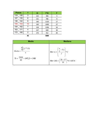 Pesos f Xi f*Xi F
118 _ 126 3 122 366 3
127 _ 135 6 131 786 9
136 _ 144 8 140 1120 17
145 _ 153 10 149 1490 27
154 _ 162 7 158 1106 34
163 _ 171 4 167 668 38
172 _ 180 2 176 352 40
40 5888
Media. Mediana
n
Xif
Media
n
i

 1
)*(
X = 
40
5888
147,2 = 148
Me= Li + C
f
Fa
n
*2













Me= 145 + 8*
10
1720





 
=147.4
 