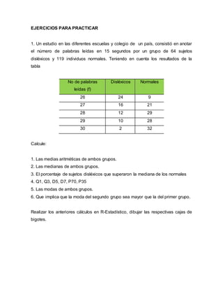 EJERCICIOS PARA PRACTICAR
1. Un estudio en las diferentes escuelas y colegio de un país, consistió en anotar
el número de palabras leídas en 15 segundos por un grupo de 64 sujetos
disléxicos y 119 individuos normales. Teniendo en cuenta los resultados de la
tabla
No de palabras
leídas (f)
Disléxicos Normales
26 24 9
27 16 21
28 12 29
29 10 28
30 2 32
Calcule:
1. Las medias aritméticas de ambos grupos.
2. Las medianas de ambos grupos.
3. El porcentaje de sujetos disléxicos que superaron la mediana de los normales
4. Q1, Q3, D5, D7, P70, P35
5. Las modas de ambos grupos.
6. Que implica que la moda del segundo grupo sea mayor que la del primer grupo.
Realizar los anteriores cálculos en R-Estadístico, dibujar las respectivas cajas de
bigotes.
 